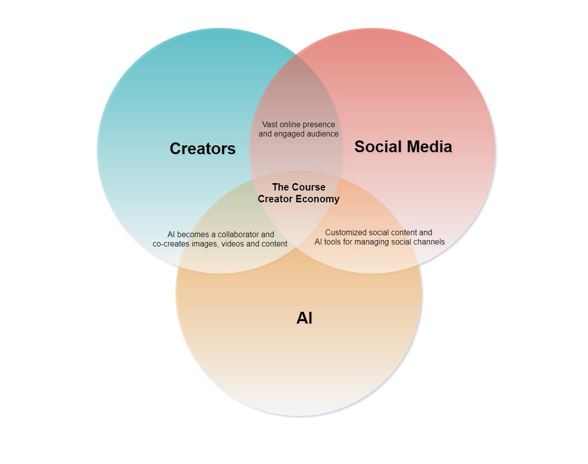 The Course Creator Economy is here.

What's that?

With Social Media and AI,

Creators have the tools to productize themselves to larger audiences like never before.

Online courses become the norm and an extension of creators.

Creator --> Social Media --> AI --> Online Course