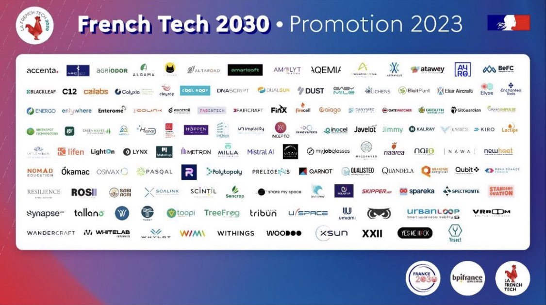 SGPI_avenir's tweet photo. #France2030 🏆 Félicitation aux 125 lauréats #FrenchTech2030, annoncés par @EmmanuelMacron et présentés à @joinstationf, qui répondent à des enjeux de société &amp; de souveraineté: spatial, quantique, numérique, décarbonation, santé, alimentation, culture
➕ https://t.co/D7nMeMSXfK https://t.co/uoIAVfCmvB