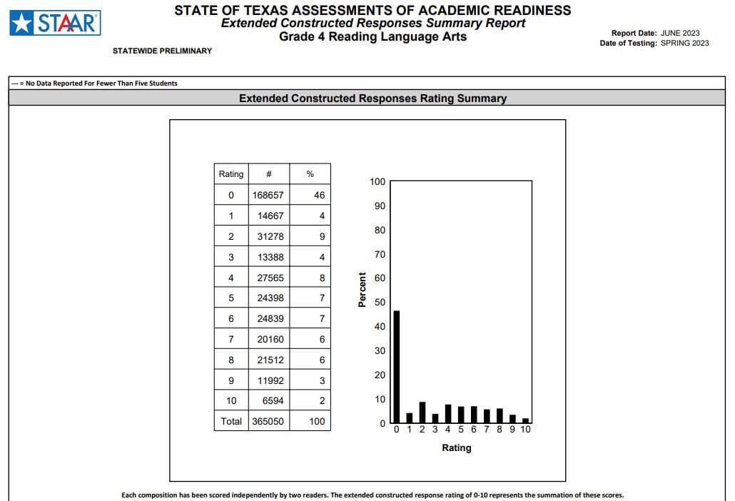 SoVeryCassie's tweet photo. When 46% of 4th grade students in the state of Texas make a 0 (meaning it wasn’t even scorable)? That’s a prompt problem, not a kid problem. 🤷🏻‍♀️Curious if TEA 1- got teacher input on the passage/prompt before the test and 2- actually listened to the input. https://t.co/Yovndredfs