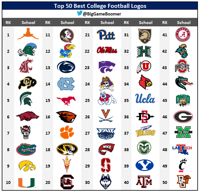 Top 50 Best College Football Logos 💯