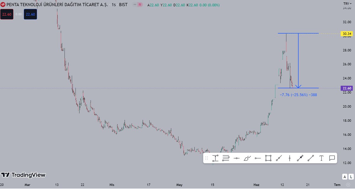 #penta öncesi - sonrası

📌Çok iyi analiz oldu 💪💪

#bist100  #XU100
#xu30  #bist30
#btc  #btcusd  #eth  #ethusdt

#QPTrading ile #SafeTrade

Farklı bakış açımız ile görülemeyenleri görünür hale getirdik.
İniyor çıkıyor yuvarlak kelimelerle değil net rakamlarla konuşuyoruz.