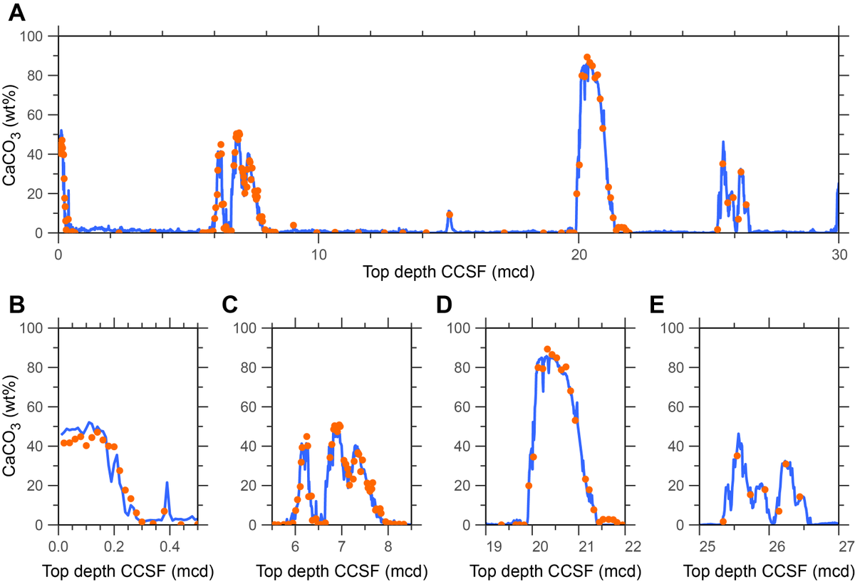 JRSO_IODP's tweet photo. New #IODP #Exp383 publication! "Data report: calibration of XRF scanning CaCO3 estimates" by T. Kasuya et al., published today, 14 June 2023. https://t.co/K963pe671gโฆ #JRSO #NSFfunded @TheJR @NSF https://t.co/ecSFrCvGwh