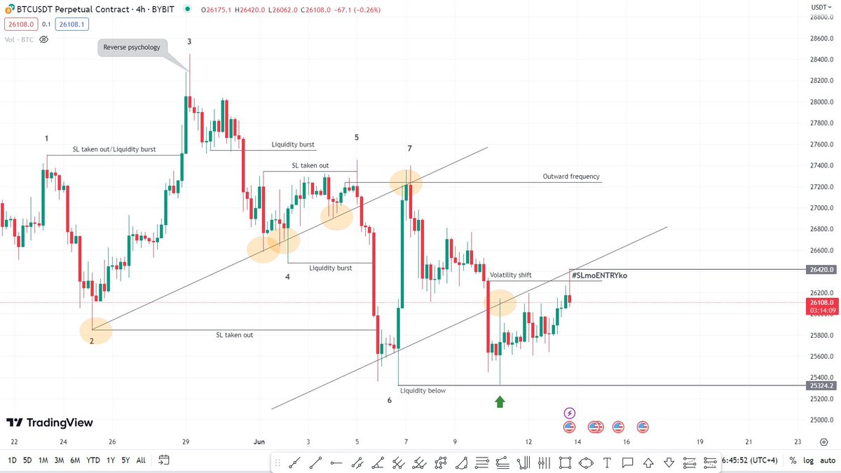 flowshift_trade's tweet photo. No fancy lines, no set up and no tips and tricks. Just pure logical price action reading. https://t.co/SeMlUecbGX