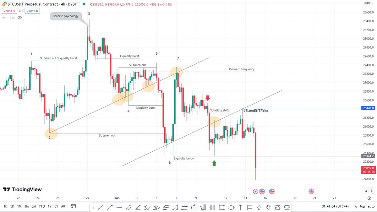 flowshift_trade's tweet photo. No fancy lines, no set up and no tips and tricks. Just pure logical price action reading. https://t.co/SeMlUecbGX