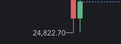 Marlboro_crypto's tweet photo. $24.800 ✅

First target of $31.000 short done. It’s important to consider Fibonacci relation with GOLD 4h and DXY on 8h.

Combining all these indicators will give next BTC target for next 4 weeks https://t.co/asENCnjODB