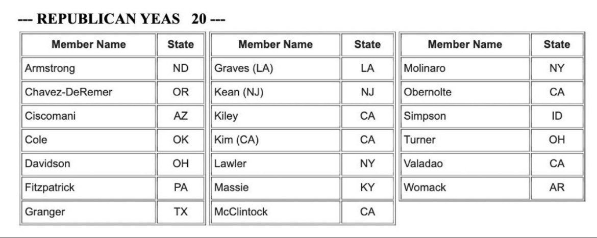 The 20 RINO’s that just voted along with the Dems saying it’s ok to for Dems to Lie Under Oath! @BrianFitzUSA you are spineless we are ashamed of you!