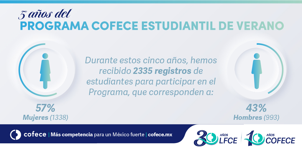 cofecemx's tweet photo. En 5 años del #ProgramaCofece Estudiantil de Verano hemos recibido 2,335 registros para participar.
-57% mujeres
-43% hombres
Conoce más ➡️ https://t.co/gOLr7XHm1K https://t.co/uSlxVqjAtX