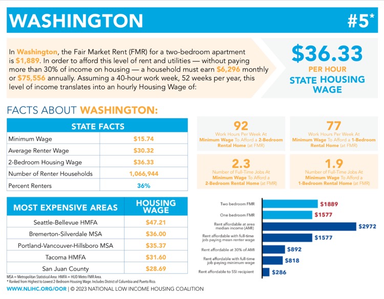 Washington’s housing wage rose $5 to $36.33/hour for a household to afford a 2-bedroom apartment, according this today’s Out of Reach report from @NLIHC. Read more: wliha.org/blog/2023WAHou… #OOR23