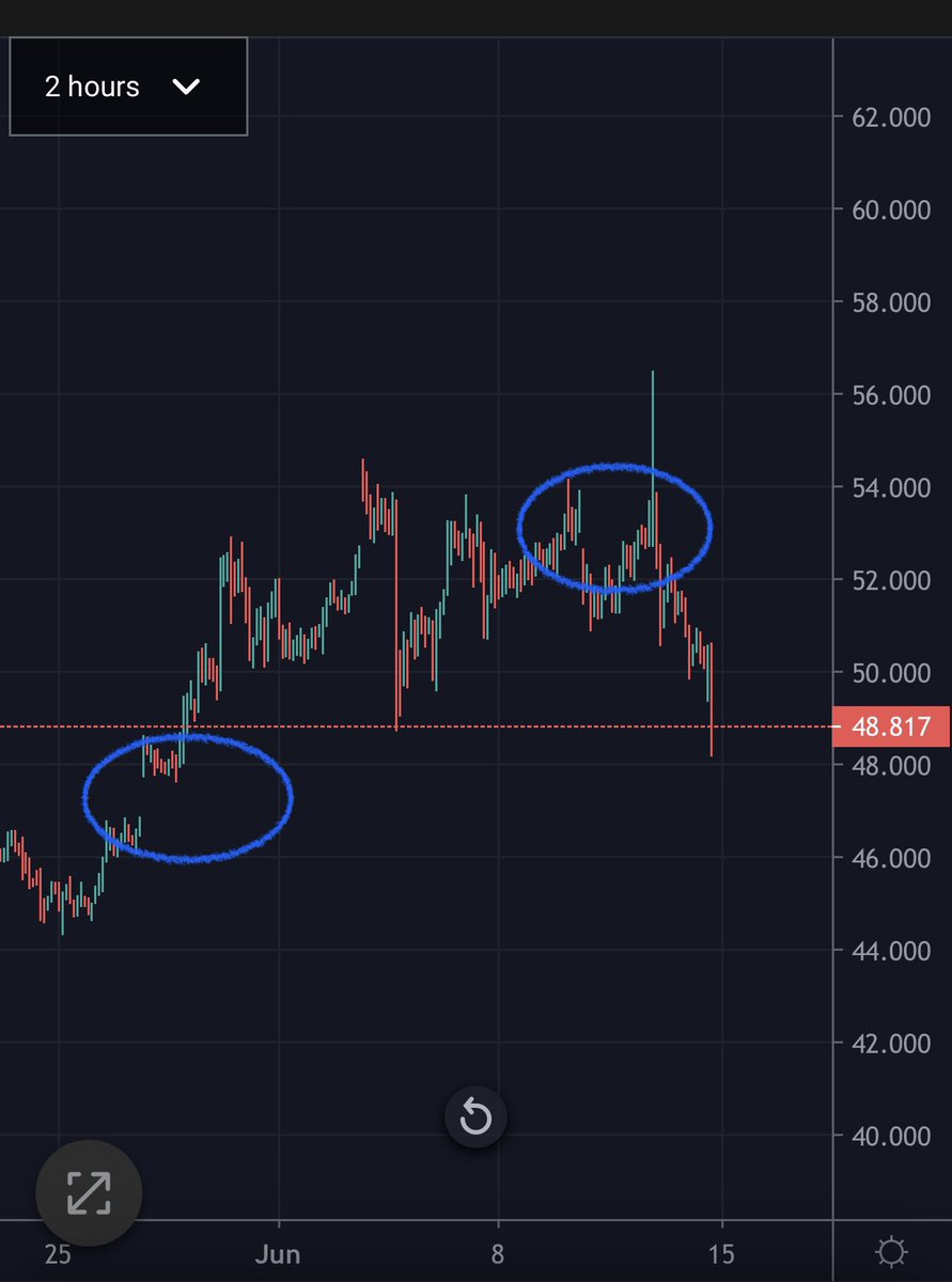 #XRP USD, I was talking about this exact trading move on our telegram the other day, first the move up then a large leg down. Even I was sceptical it would play out due to the email news. 2 Gaps in play… UP/DOWN, gaps always fill, it’s a trading target, no news… never fails.