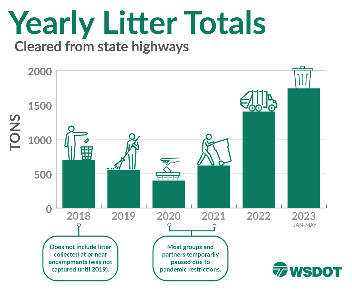wsdot_north's tweet photo. Roadside #litter is a problem: it can pose safety &amp; environmental concerns to the traveling public, businesses &amp; property owners. 
Rather than repeatedly cleaning trash off roadways, we need the public's help, your help in preventing litter in the first place. #SecureLoadsWA https://t.co/a5HdO7go7M