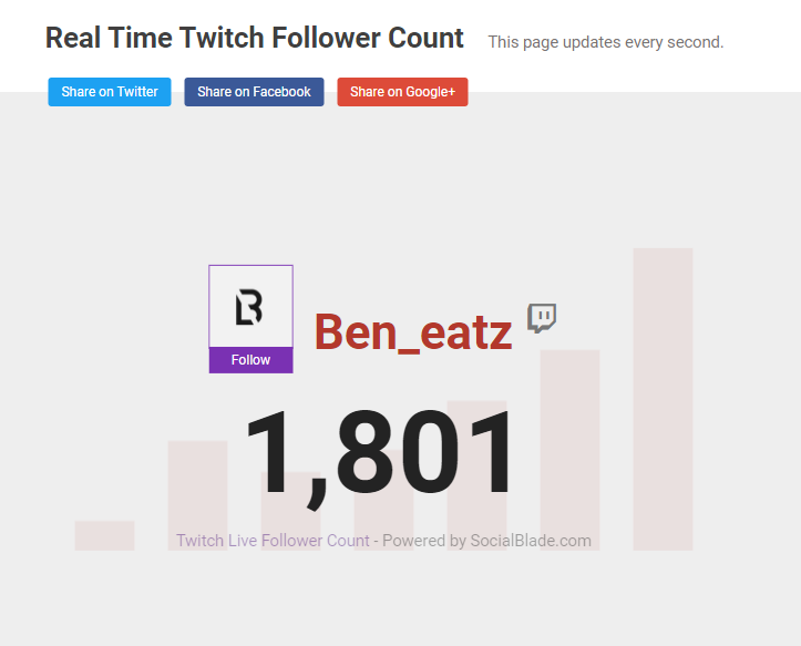 BenEatzOnTwitch's tweet image. Officially Hit 1.8k Followers! Really appreciate the support over the last Month back as we gained 75+ Followers in about 30 days! Excited for the future and will be live tmrw at around 4:30 

#streamgoals #SupportSmallStreamers #SmallStreamersConnect #SmallStreamersCommunity