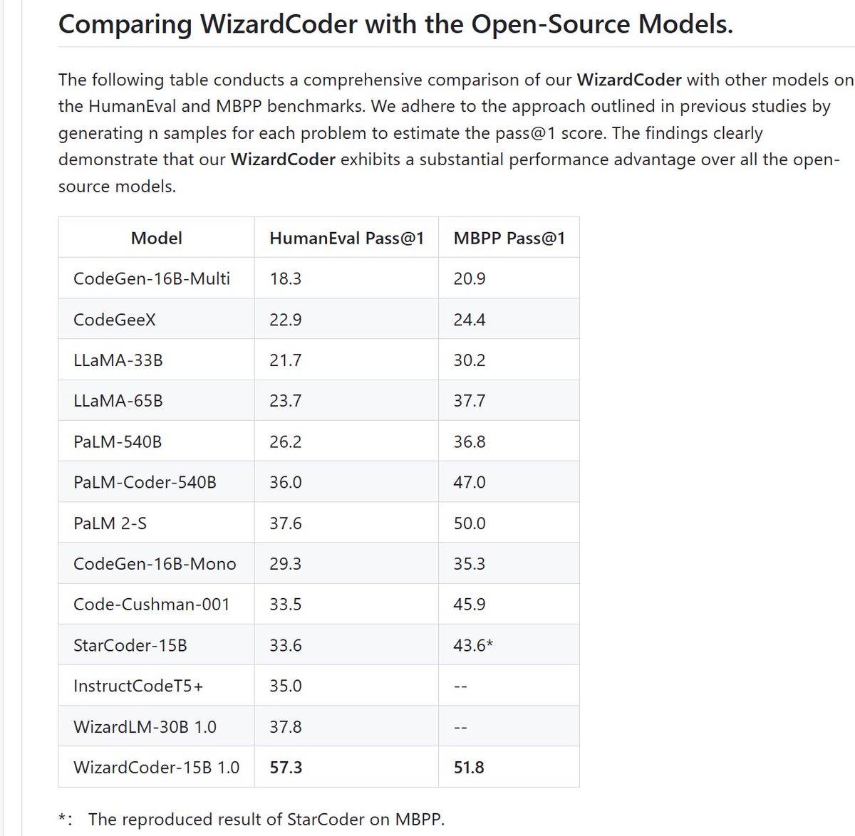🔥🔥🔥
Introduce the newest WizardCoder model !

1. Surpass Claude-Plus (+6.8), Bard (+15.3) and InstructCodeT5+ (+22.3) on HumanEval Benchmarks

2. Paper is coming, with brand-new Evol+ methods for code LLMs

Github:
github.com/nlpxucan/Wizar…

HF Weight:
huggingface.co/WizardLM/Wizar…