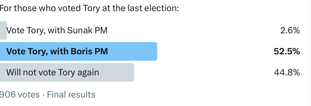 BrexitAlliance2's tweet photo. @RishiSunak there still are people who will vote for you, you must be proud.
@BorisJohnson half of voting Tories will not vote for @Conservatives come what may, disenchanted by a cuckoo PM, as bad as when he was Chancellor and the much hated 1922 committee. 👇 https://t.co/dZ4h7U7eci
