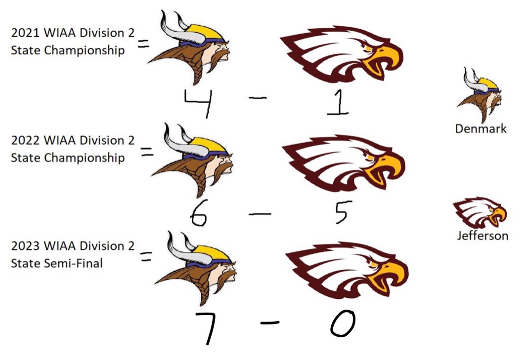 For the 3rd consecutive season, Denmark beat Jefferson at ⚾️ State Tournament Denmark 2023 Pitcher Lucas Miller (son of Denmark ⚾️ HC Bill Miller) gets the Win Denmark 2023 Ethan Ovsak - 2 Hits, 1 Triple, 1 RBI, 2 Runs Vikings will go for the 3-Peat tomorrow vs St. Thomas More