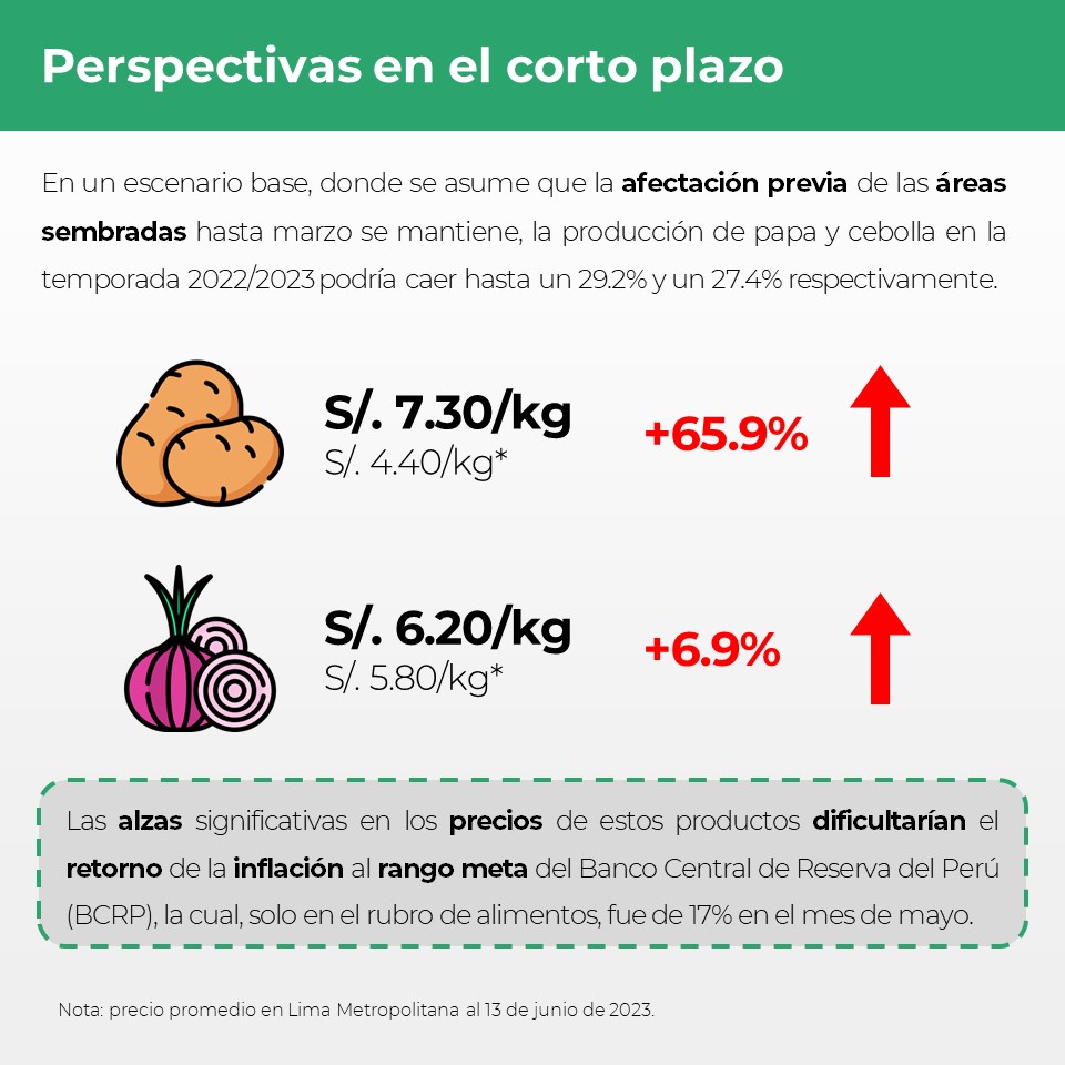 Macroconsult's tweet photo. #MacroReporta | El déficit de lluvias y la escasez de fertilizantes impactó la producción agrícola tradicional ¿Qué repercusiones tendrá en la economía nacional?

¿Quieres saber más? Visita https://t.co/A1hIacX8O7 y accede a nuestro análisis completo. https://t.co/Y6O5SvhzoD