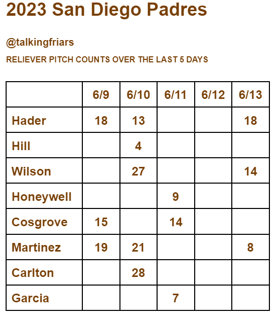 Talking Friars on Twitter "Today's Padres Bullpen Usage Chart"
