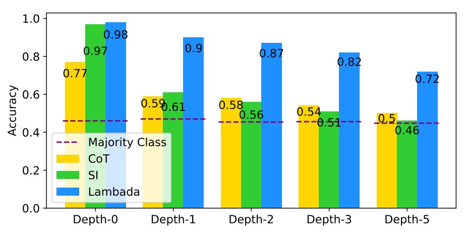 #ACL2023NLP Paper Alert
Large Language Models (#LLMs) still struggle at multi-hop deductive reasoning. We propose LAMBADA, an approach that achieves a massive performance boost by combining LLMs with the classical backward chaining algorithm.
arxiv.org/pdf/2212.13894…