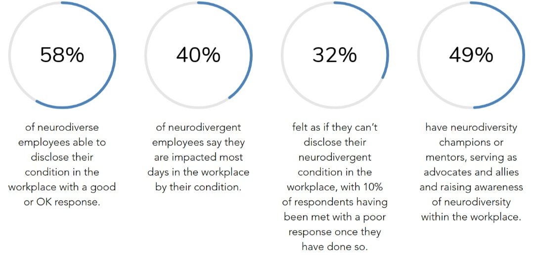 hr_neuro's tweet photo. Neurodivergent talent is hidden in our organizations.  It is part of a respectful action to  each of them how much visibility they are willing to give about their condition.

Neurodiversity Index Report published by @profamandakirby &amp; Kristen Donnelly

#NeurodiversityAtWork https://t.co/D9IOK2rTZw