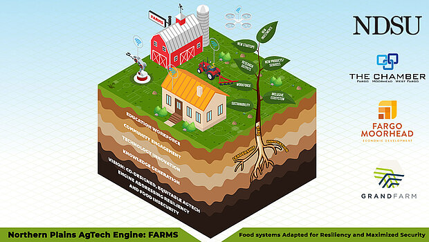 North Dakota State University (@ndsu) on Twitter photo NDSU, <a href="/TheGrandFarm/">Grand Farm</a>, <a href="/gfmedc/">Greater Fargo Moorhead Economic Development Corp.</a> and <a href="/FMWFChamber/">FMWF Chamber</a> have reached the semifinal round for a $160 million grant part of the NSF Engines program for their FARMS proposal.
Read more: ndsu.edu/news/view/deta…
#NDSU NDSU, <a href="/TheGrandFarm/">Grand Farm</a>, <a href="/gfmedc/">Greater Fargo Moorhead Economic Development Corp.</a> and <a href="/FMWFChamber/">FMWF Chamber</a> have reached the semifinal round for a $160 million grant part of the NSF Engines program for their FARMS proposal.
Read more: ndsu.edu/news/view/deta…
#NDSU