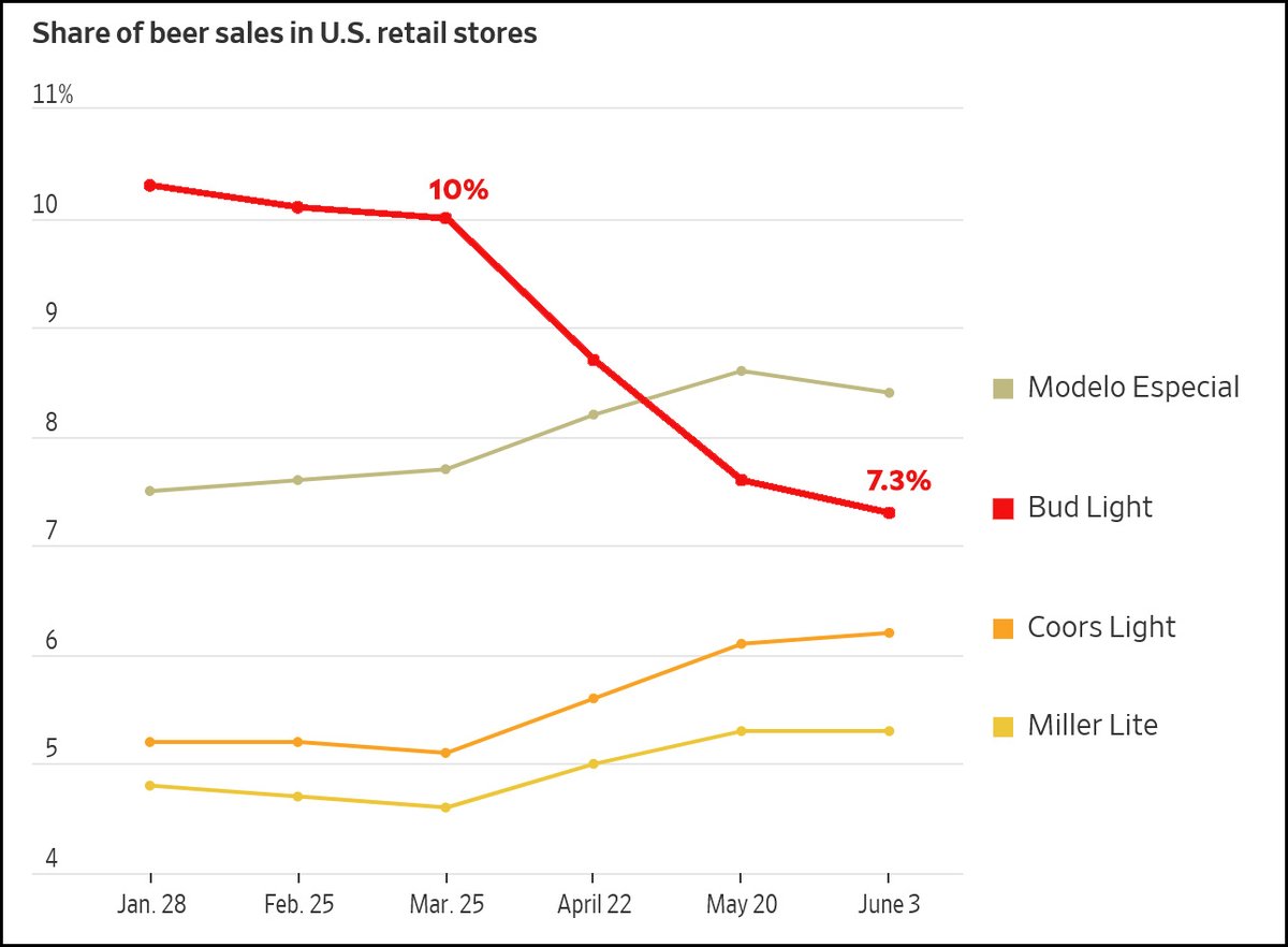 Kevin Drum on Twitter "The Bud Light boycott has been stunningly