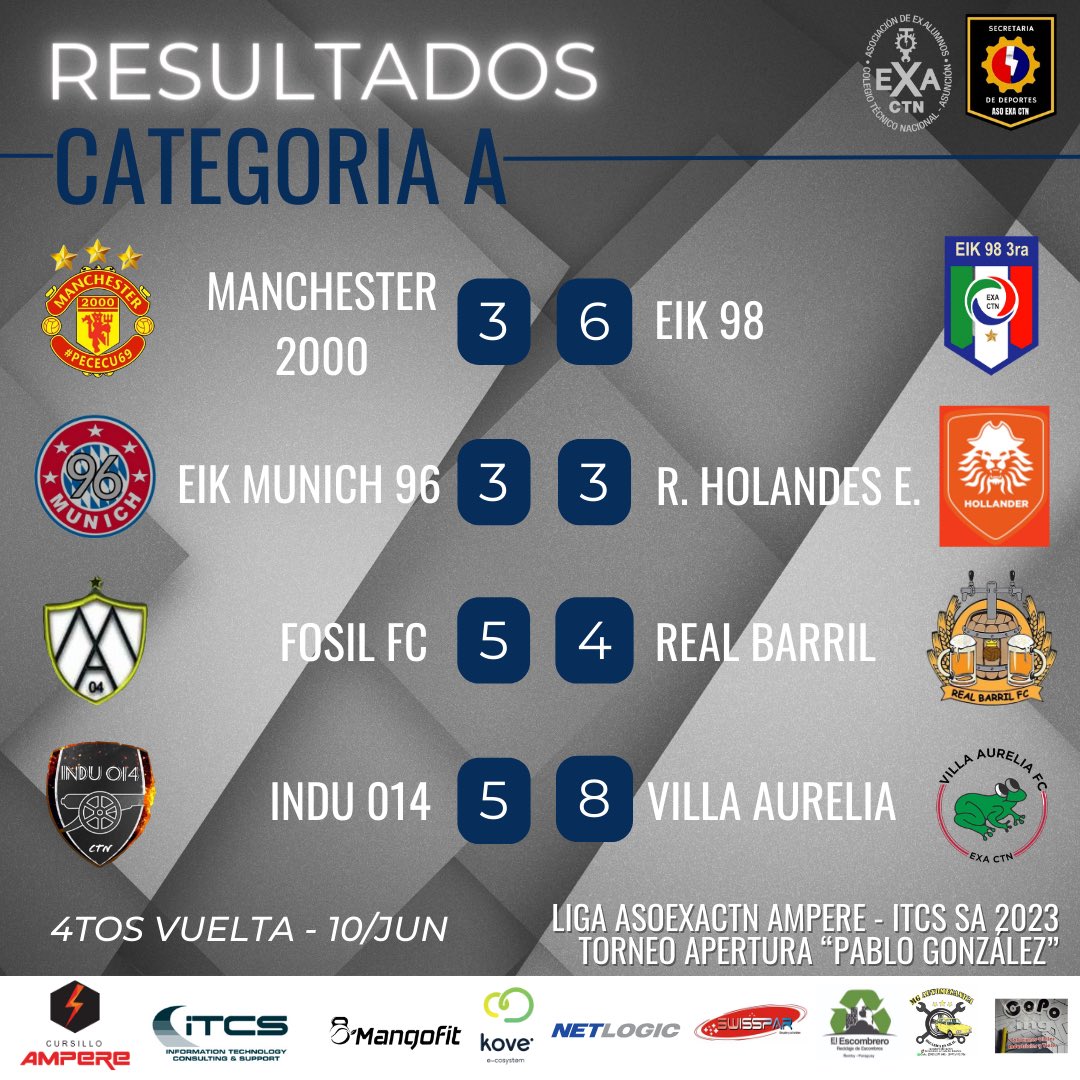 ExaCtnDeportes's tweet photo. Resultados de la jornada del sábado 10/junio
➡️ Categoría A
➡️ Torneo Apertura 
Compartimos también los equipos clasificados a semis 🔥
#AsoExaCTN https://t.co/p25iGlErgD