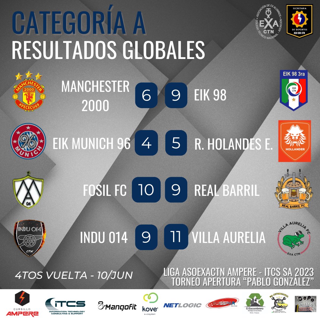 ExaCtnDeportes's tweet photo. Resultados de la jornada del sábado 10/junio
➡️ Categoría A
➡️ Torneo Apertura 
Compartimos también los equipos clasificados a semis 🔥
#AsoExaCTN https://t.co/p25iGlErgD