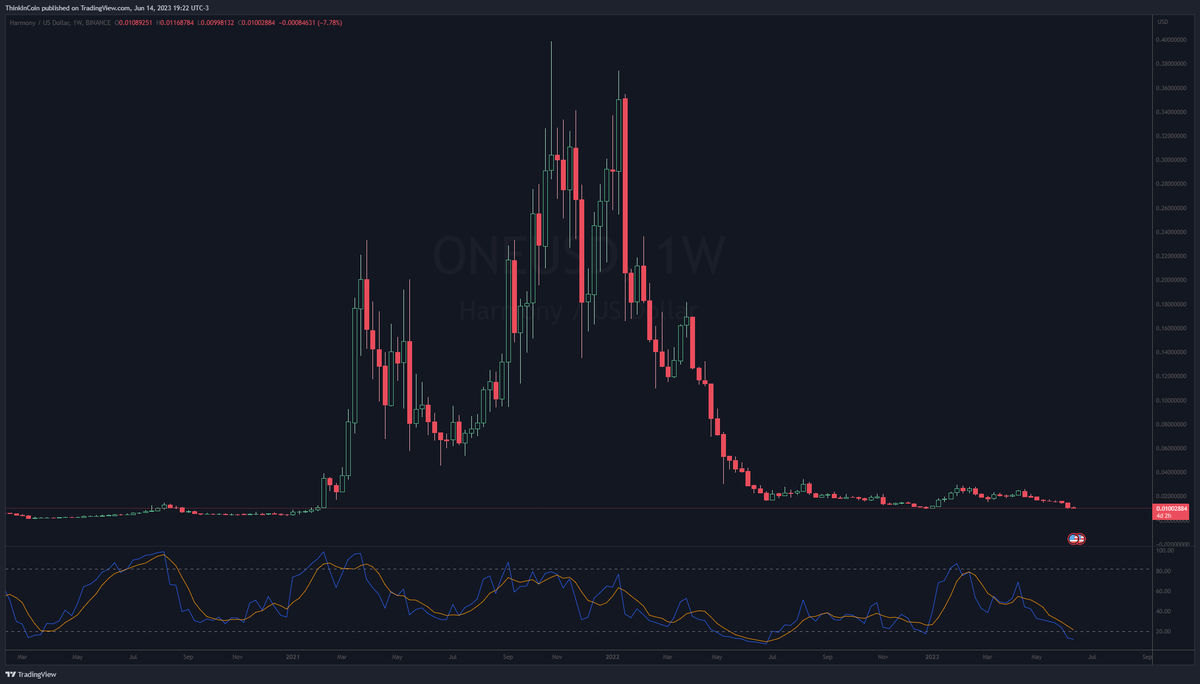 ThinkinCoin's tweet photo. My brother-in-law advised me to short $ONE right now.
I must answer ___________
#ONE #HARMONY https://t.co/MTvU89WoOJ