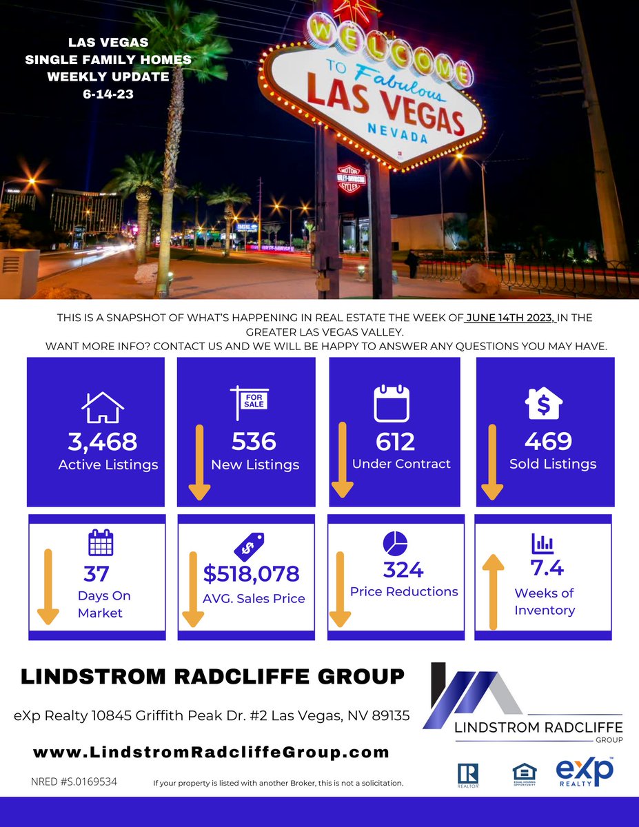 Las Vegas' Weekly Market Stat Update for week of 6-14-23 Single Family Homes
Please contact us today with any questions or information you need about the Real Estate Market, anytime. 
#LasVegasMarketStats #LasVegasRealtor #LindstromRadcliffeGroup #Realtor #MarketUpdate #exprealty