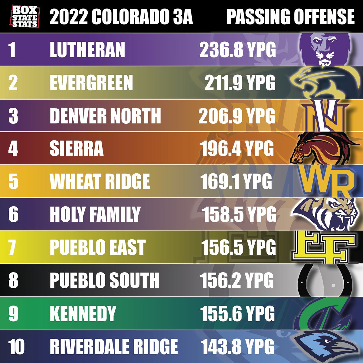 Box_State_Stats (@box_state_stats) on Twitter photo 2022 Colorado 3A Passing Leaders:
<a href="/LHSparkerSports/">Lutheran Athletics</a>
<a href="/EHS_Cougars/">Evergreen High School</a>
<a href="/NorthFBVikings/">North Vikings Football</a>
@sierrafootB
<a href="/farmerchampions/">WRHS Athletics</a>
<a href="/HF_Athletics/">Holy Family Tigers</a>
<a href="/PuebloEast_FB/">Pueblo East Football</a>
<a href="/PuebloSouthFB/">Pueblo South Football</a>
<a href="/JFK_Commanders/">John F. Kennedy High</a>
<a href="/ridge_riverdale/">RRRavensFootball</a> 2022 Colorado 3A Passing Leaders:
<a href="/LHSparkerSports/">Lutheran Athletics</a>
<a href="/EHS_Cougars/">Evergreen High School</a>
<a href="/NorthFBVikings/">North Vikings Football</a>
@sierrafootB
<a href="/farmerchampions/">WRHS Athletics</a>
<a href="/HF_Athletics/">Holy Family Tigers</a>
<a href="/PuebloEast_FB/">Pueblo East Football</a>
<a href="/PuebloSouthFB/">Pueblo South Football</a>
<a href="/JFK_Commanders/">John F. Kennedy High</a>
<a href="/ridge_riverdale/">RRRavensFootball</a>