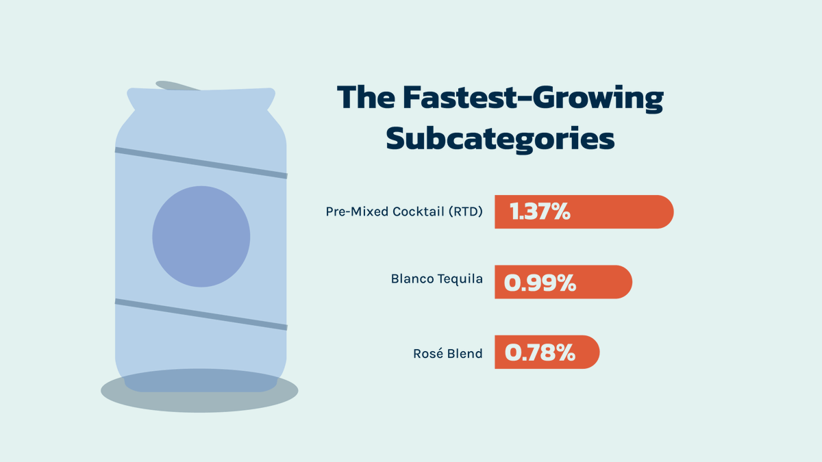 provihq's tweet photo. As the start of summer is right around the corner, let’s look at the trends shaping up from April and May to determine what will trend this season. From the top-selling to the fastest-growing subcategories in the Provi marketplace, here’s what to keep an eye on this summer! https://t.co/jZdXLA20B4