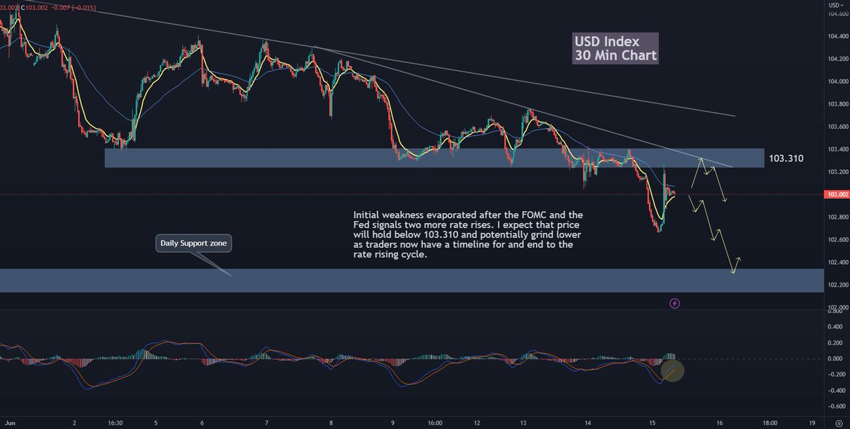 🧐FOMC signals two more rate rises by year end to pressure DOW lower...Day Trading Plan and Key Charts for the start of the Asian market session 15/6/23...Actionable Levels and price setups  #tradethestructure #daytrading #indextrading #HSI #Nikkei #ASX200 #Gold #FOMC #USD