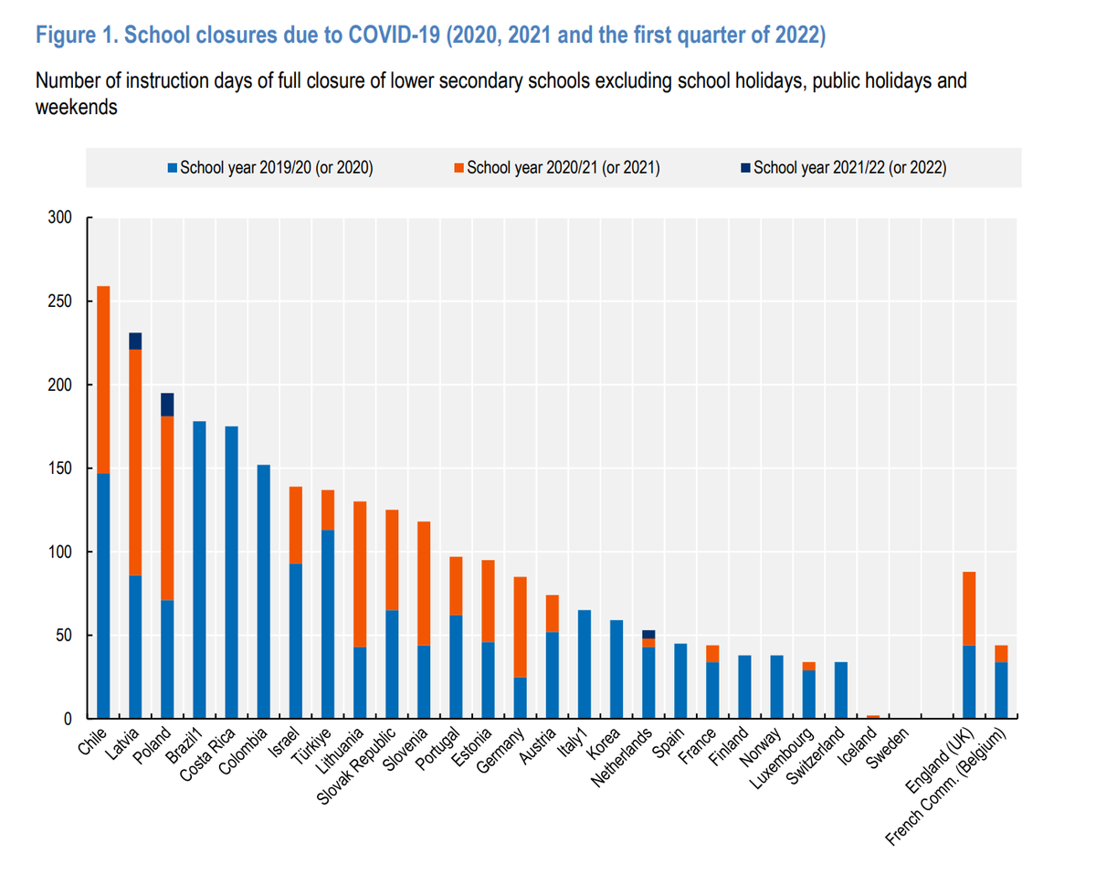 Chile fue el país de la OCDE que menos días de clases tuvo en pandemia, recordemos que la izquierda acusó constitucionalmente al ministro Figueroa del gobierno pasado, cuando quiso que los niños volvieran a clases.

Se sorpenden ahora por los pésimos resultados del Simce?