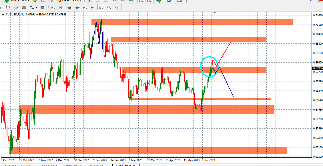 DonaldFx_'s tweet photo. AudUsd previsions 🙂👌 https://t.co/xga1K02Iyd
