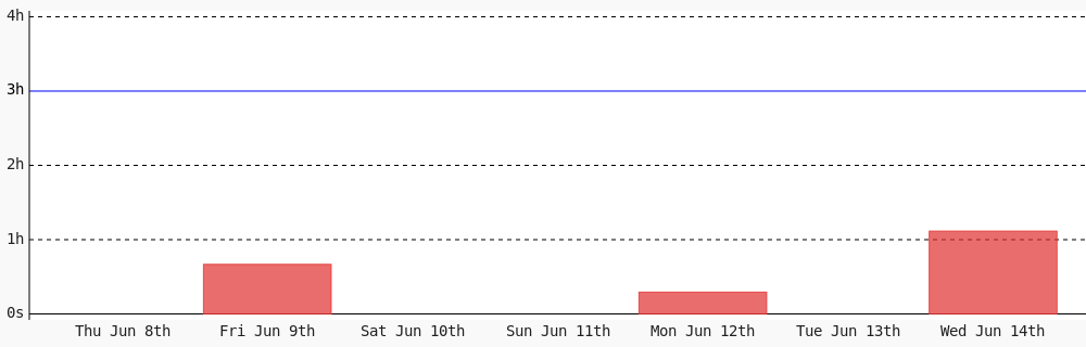 codingcharlotte's tweet photo. Today I coded 1 hr 6 mins towards my @WakaTime goal of coding 3 hrs per day except saturday, sunday #WomenWhoCode #WomenInTech #programming https://t.co/Xi8eantVEe