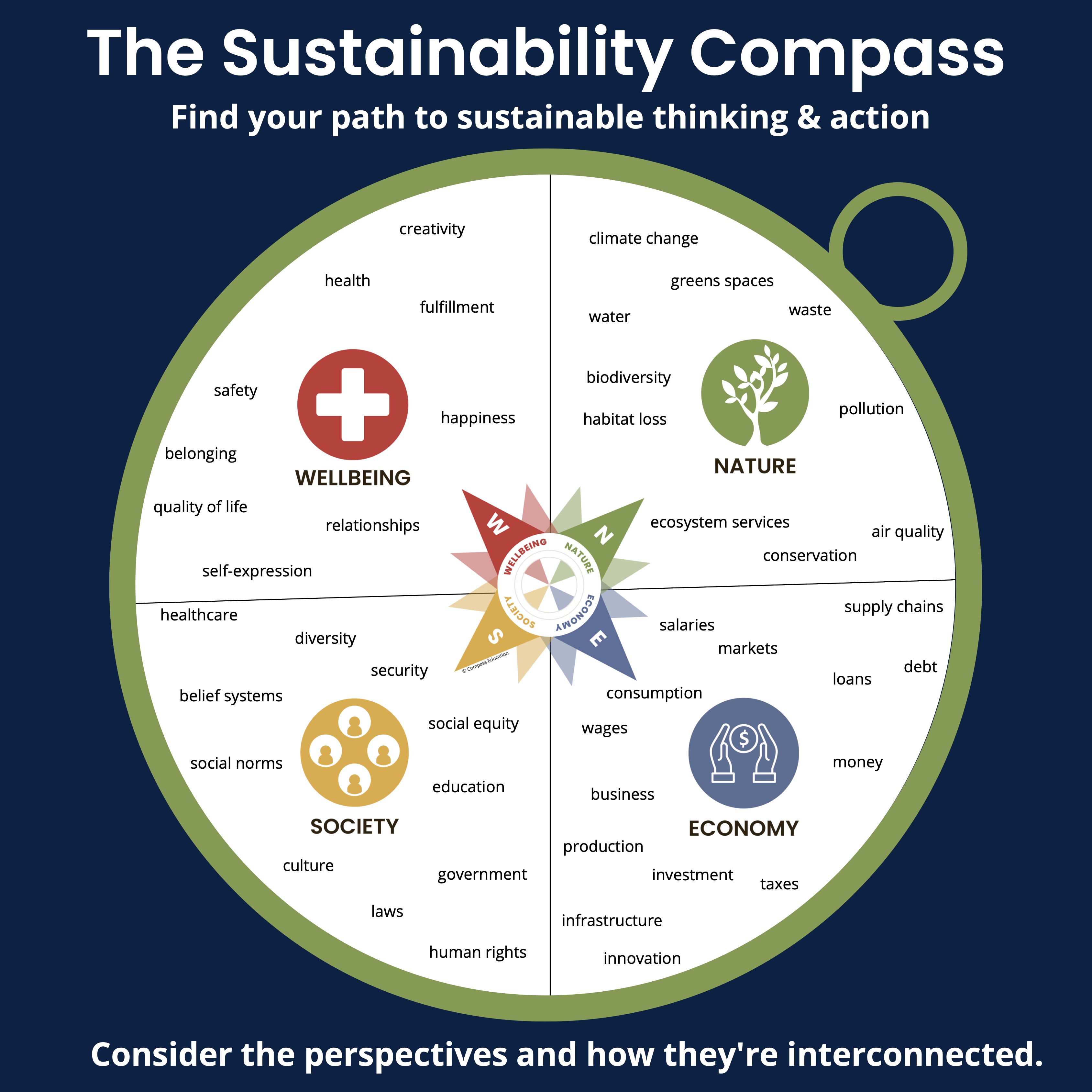 Systems Change for a Sustainable World: Becoming a Change Maker in Your  Community (Online Course) – Compass Education