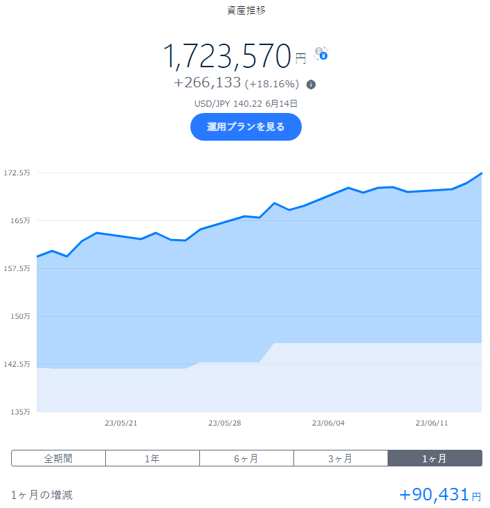 wandering_hoko's tweet photo. #EWJ 日本株 +1.88%
ｸﾞﾛｰｽ系はほぼプラス推移だが…
目立ってしまう日本の株価🙄

#VGSH 残存1-3年米国債 +0.26%
#VGIT 残存3-10年米国債 -0.09%
CPIの鈍化、利上げ停止となれば…動きが出るか🤔

#THEO +docomo
#docomo
#投資 
#投資信託
#投資初心者 https://t.co/qOtYsBLV1w