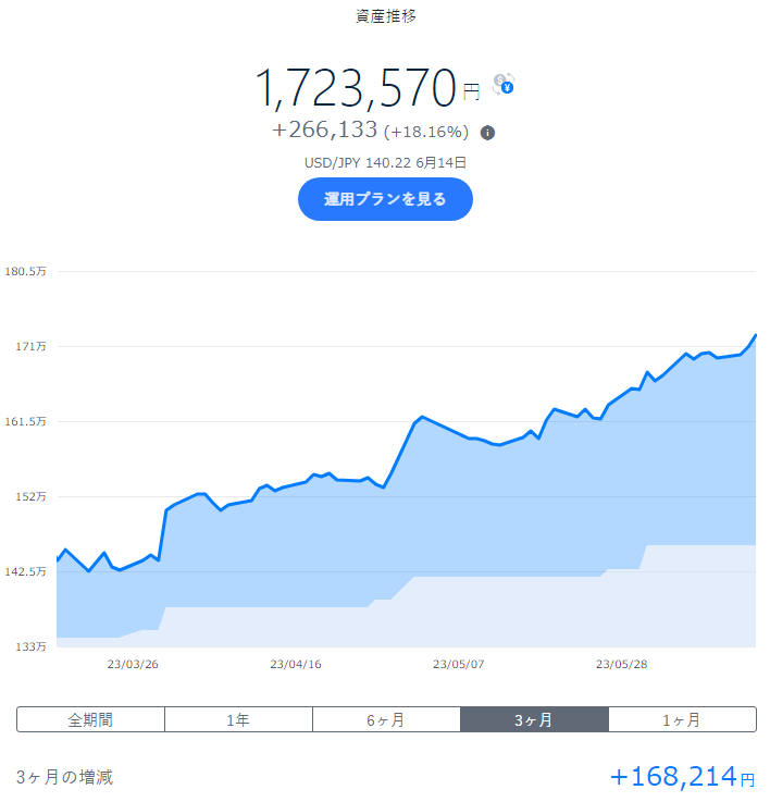wandering_hoko's tweet photo. #EWJ 日本株 +1.88%
ｸﾞﾛｰｽ系はほぼプラス推移だが…
目立ってしまう日本の株価🙄

#VGSH 残存1-3年米国債 +0.26%
#VGIT 残存3-10年米国債 -0.09%
CPIの鈍化、利上げ停止となれば…動きが出るか🤔

#THEO +docomo
#docomo
#投資 
#投資信託
#投資初心者 https://t.co/qOtYsBLV1w