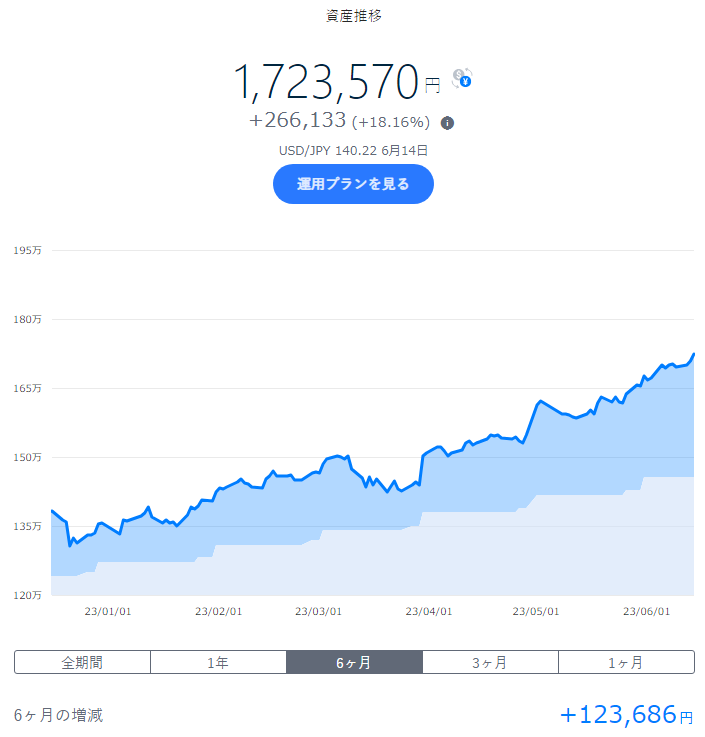 wandering_hoko's tweet photo. #EWJ 日本株 +1.88%
ｸﾞﾛｰｽ系はほぼプラス推移だが…
目立ってしまう日本の株価🙄

#VGSH 残存1-3年米国債 +0.26%
#VGIT 残存3-10年米国債 -0.09%
CPIの鈍化、利上げ停止となれば…動きが出るか🤔

#THEO +docomo
#docomo
#投資 
#投資信託
#投資初心者 https://t.co/qOtYsBLV1w