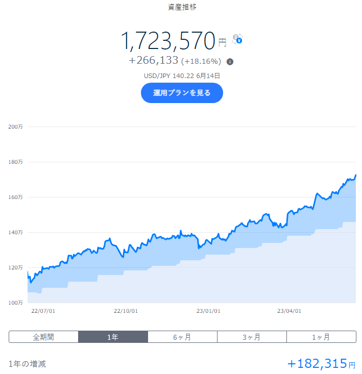 wandering_hoko's tweet photo. #EWJ 日本株 +1.88%
ｸﾞﾛｰｽ系はほぼプラス推移だが…
目立ってしまう日本の株価🙄

#VGSH 残存1-3年米国債 +0.26%
#VGIT 残存3-10年米国債 -0.09%
CPIの鈍化、利上げ停止となれば…動きが出るか🤔

#THEO +docomo
#docomo
#投資 
#投資信託
#投資初心者 https://t.co/qOtYsBLV1w