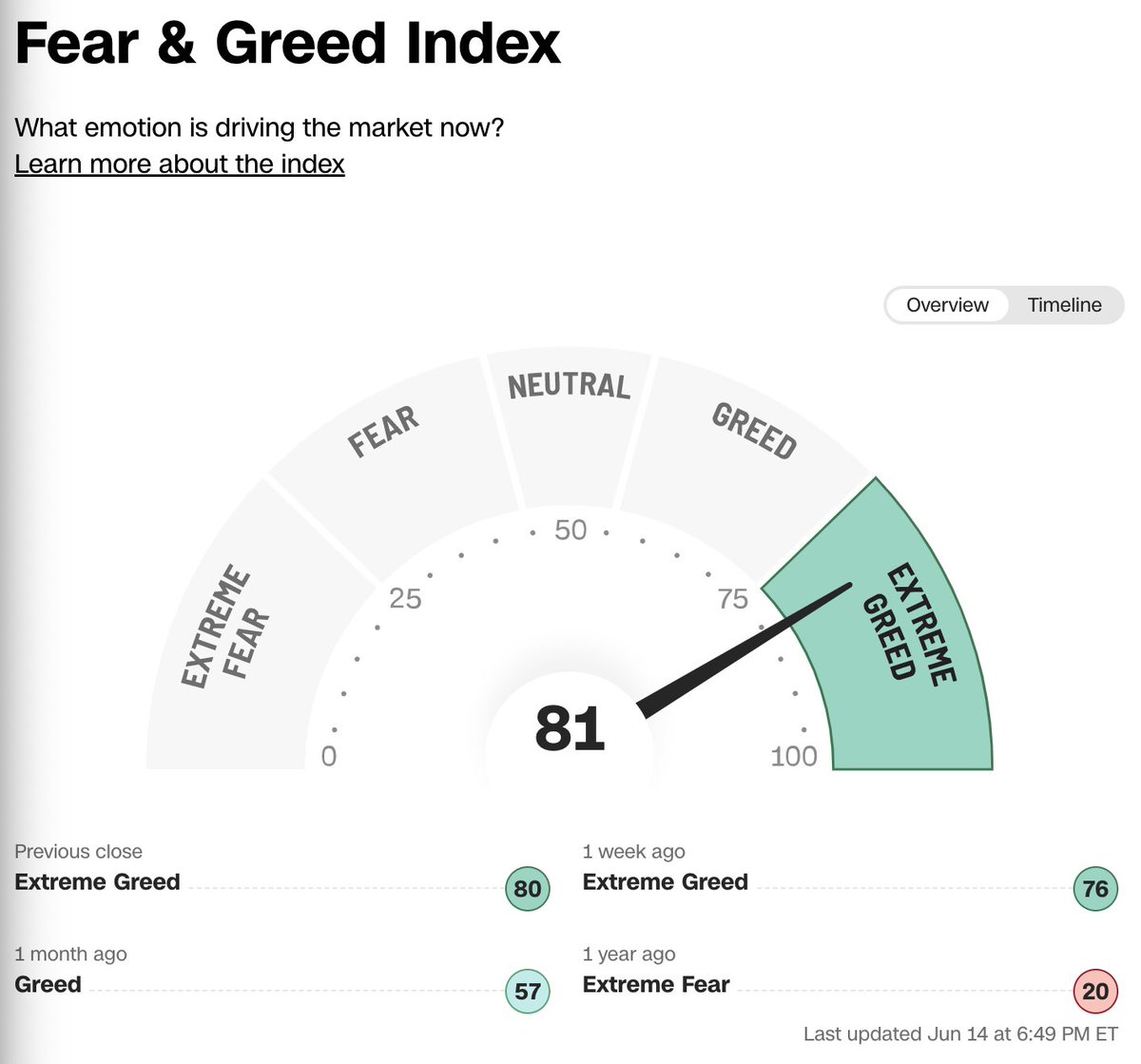 The stock market fear and greed index is now at Extreme Greed - 81/100