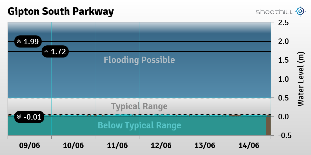 On 14/06/23 at 21:30 the river level was 0.01m.