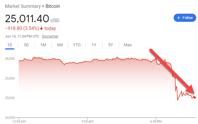 #Bitcoin Bloodbath

#Quad4 Reiterated as the Fed is tightening (AGAIN) into a slowdown 

PS. haven't heard from my Crypto Bag-Holding Haters since mid-April