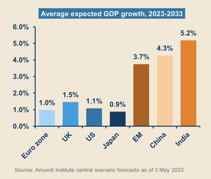 India’s growth performance has been impressive since we reopen after covid thanks to domestic demand and private investments.