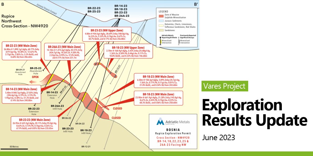 Exciting results in our latest Exploration Update!

bit.ly/3qIHkuH