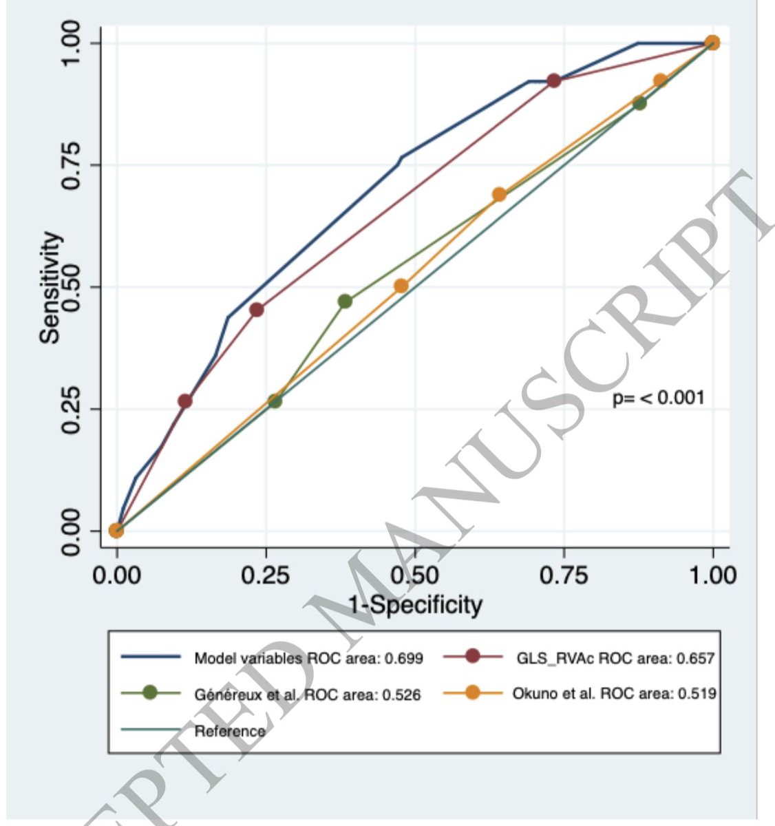 HanCardiomd's tweet image. Redefining cardiac damage staging in #AorticStenosis: the value of GLS and RVAc 

New 4-stage classification using LV-#GLS, MR, RVAc shows superior predictive performance 

Area under the ROC curve =0.66 (95% CI 0.63-0.76), outperforms old systems (p&amp;lt;0.001)

#EchoFirst #EHJCVI…