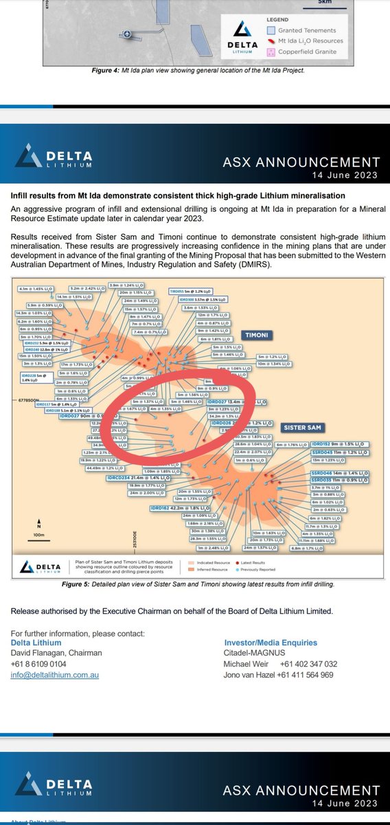 RawMinerals's tweet photo. $DLI 90m, 50m, 44m, 40m, 30m hits in middle of #SisterSam and #Timoni, if its connects then its become #giantsisterSam, no doubt flano will built an underground bullet tunnel with Japanese to extract the spods, we wait patiently

#MtIda #Lithium #Producer23 #Spodumene #WA https://t.co/aqtdgJp0ht