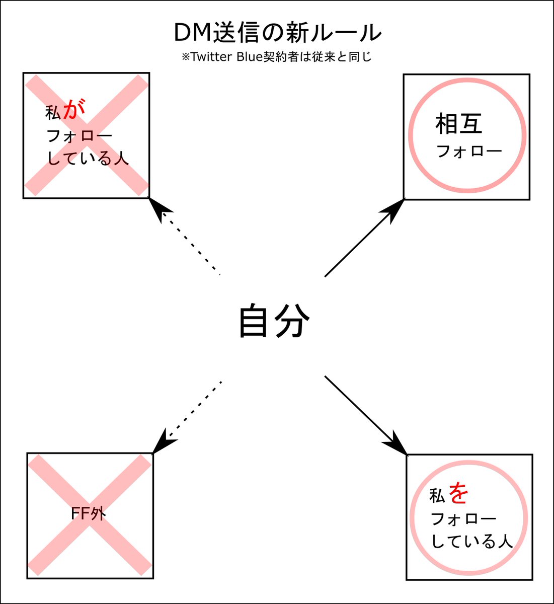 TwitterのDM送信のルールが変わったようだね・・・送れる相手と送れない相手をまとめるとこんな感じ。どこか間違っていたら教えてね。