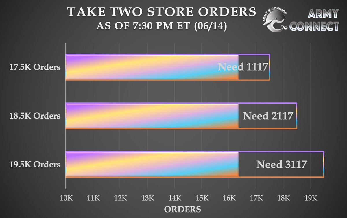 #TakeTwo BTS Store Orders:

🔸Current total: 16.4K
🎯 Order Goal: 20K+
⏰ 1 day & 4 hours

🔗 bit.ly/TakeTwoBTStore
🔸️US/PR ARMY only
🔸️DOWNLOAD MP3

Buy on iTunes and Amazon too. If you need funds or gift codes, plz contact @a_breky & @borakore52