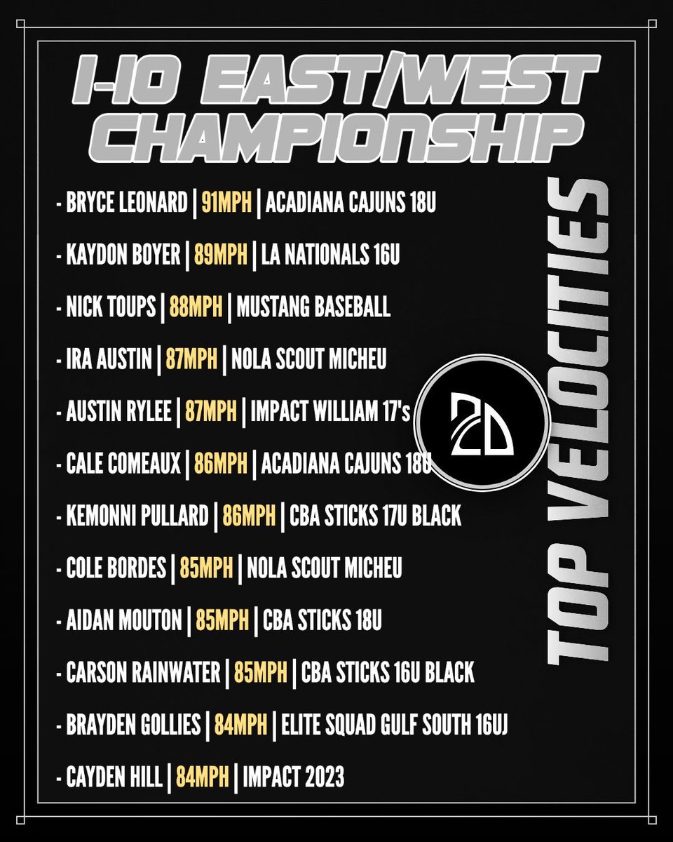 Top Velocities | I-10 East/West Championship ⭐️

#I10Champ

View videos @ #2Dpitching &amp; view all pitching velocities at play.2dsports.org