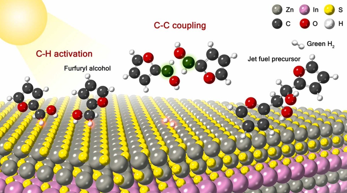 Applied Catalysis B (@apcatb) on Twitter photo The ability of ZnxIn2S3+x photocatalyst has been explored in our recent work by <a href="/Partcatunsw/">Partcat@unsw</a>, leveraging C-H activation and C-C coupling to transform furfuryl alcohol into valuable product, hydrofuroin.
Read full article⬇️
sciencedirect.com/science/articl… The ability of ZnxIn2S3+x photocatalyst has been explored in our recent work by <a href="/Partcatunsw/">Partcat@unsw</a>, leveraging C-H activation and C-C coupling to transform furfuryl alcohol into valuable product, hydrofuroin.
Read full article⬇️
sciencedirect.com/science/articl…